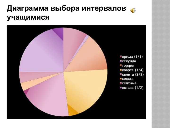 Диаграмма выбора интервалов учащимися