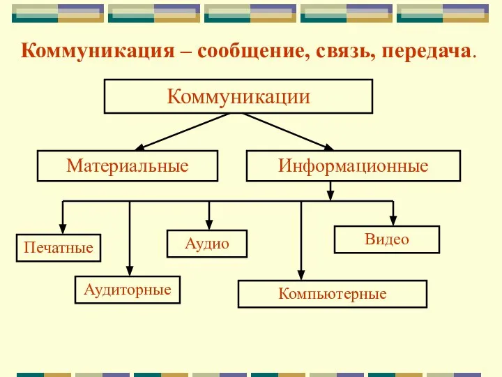 Коммуникация – сообщение, связь, передача. Коммуникации Материальные Информационные Печатные Аудиторные Аудио Компьютерные Видео