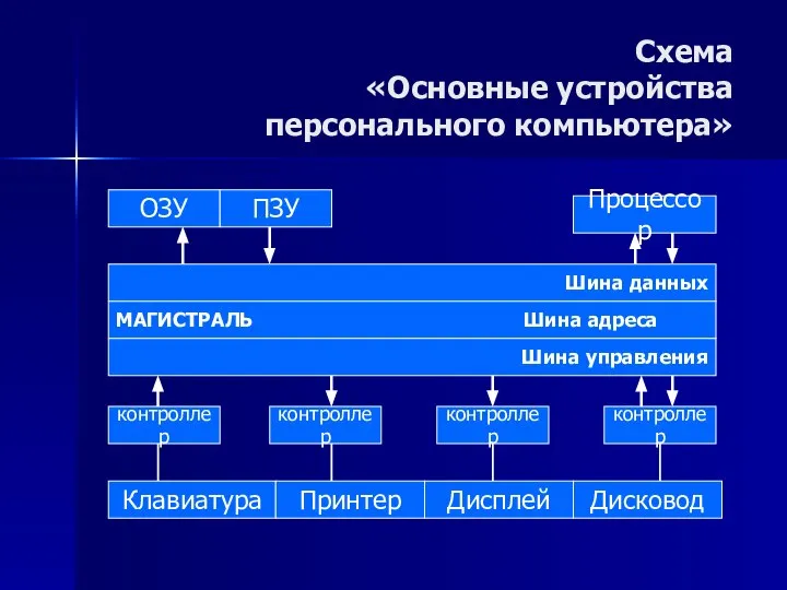 Схема «Основные устройства персонального компьютера» ОЗУ ПЗУ Процессор Шина данных МАГИСТРАЛЬ