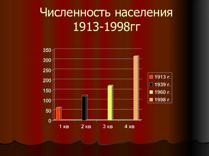 Численность населения 1913-1998гг