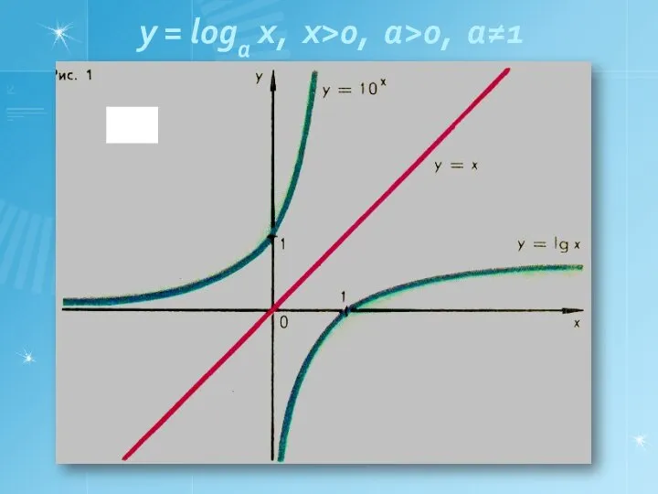 y = loga x, x>0, a>0, a≠1