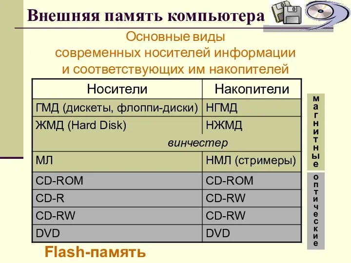 Внешняя память компьютера Основные виды современных носителей информации и соответствующих им