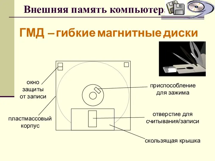 Внешняя память компьютера ГМД – гибкие магнитные диски окно защиты от