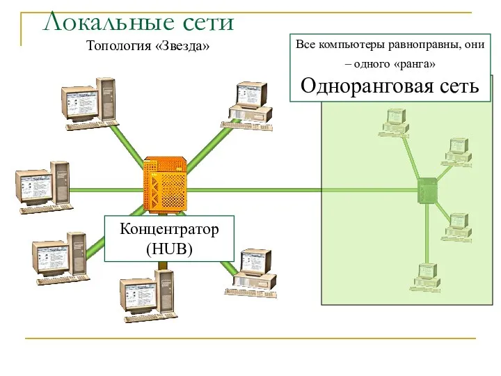 Локальные сети Топология «Звезда» Концентратор (HUB) Все компьютеры равноправны, они – одного «ранга» Одноранговая сеть