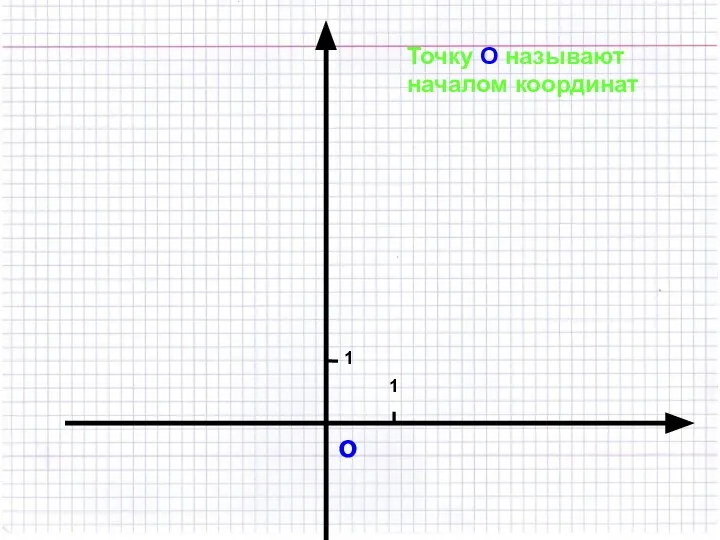 о 1 1 Точку О называют началом координат