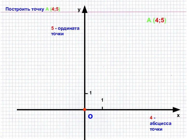 о 1 1 х у Построить точку А (4;5) А (4;5)