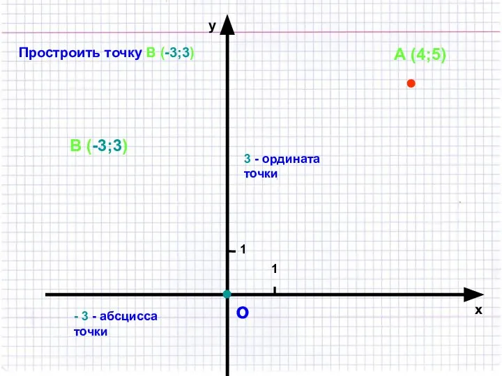 о 1 1 х у А (4;5) Простроить точку В (-3;3)