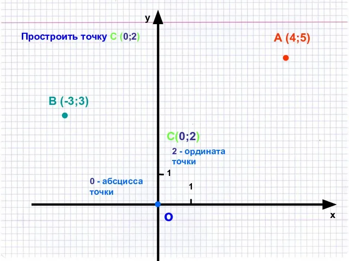 о 1 1 х у А (4;5) Простроить точку С (0;2)