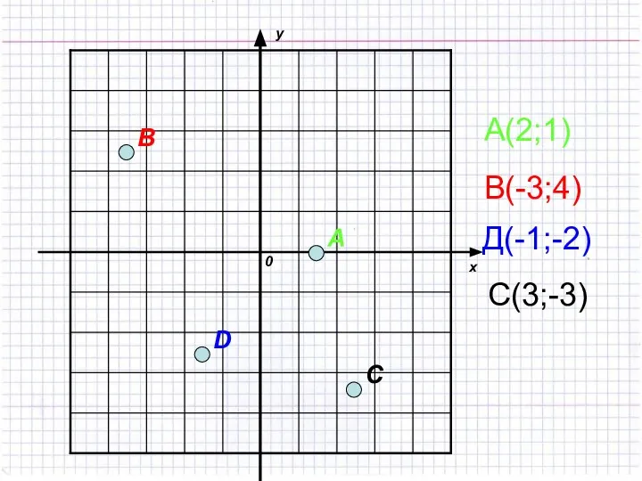 А(2;1) В(-3;4) Д(-1;-2) С(3;-3)