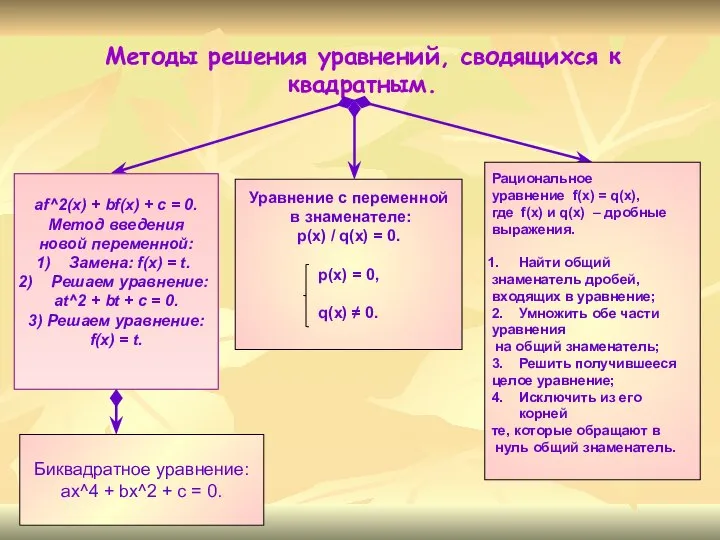 Методы решения уравнений, сводящихся к квадратным. af^2(x) + bf(x) + c