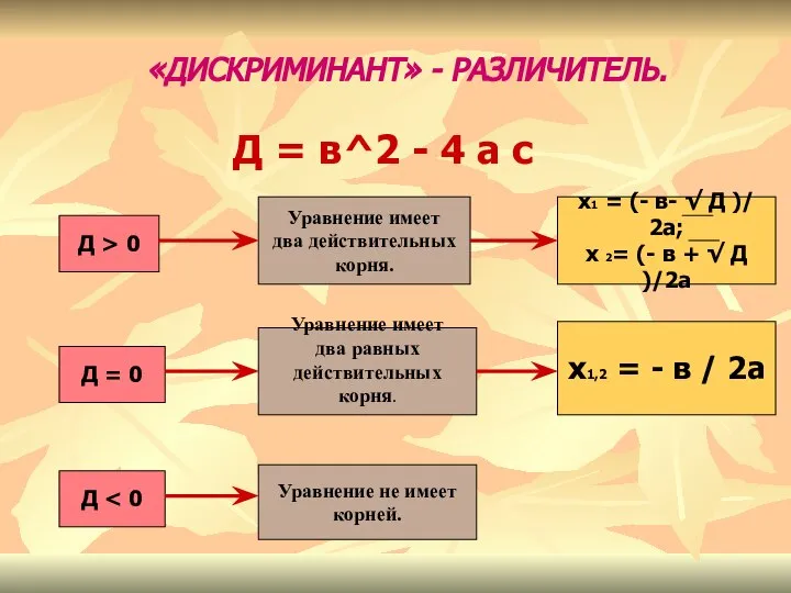 «ДИСКРИМИНАНТ» - РАЗЛИЧИТЕЛЬ. Д = в^2 - 4 а с Д