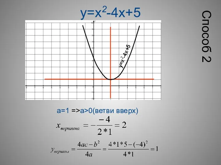 y=x2-4x+5 а=1 =>а>0(ветви вверх) y=x2-4x+5 Способ 2