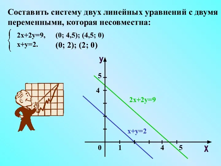 Составить систему двух линейных уравнений с двумя переменными, которая несовместна: 2х+2у=9,