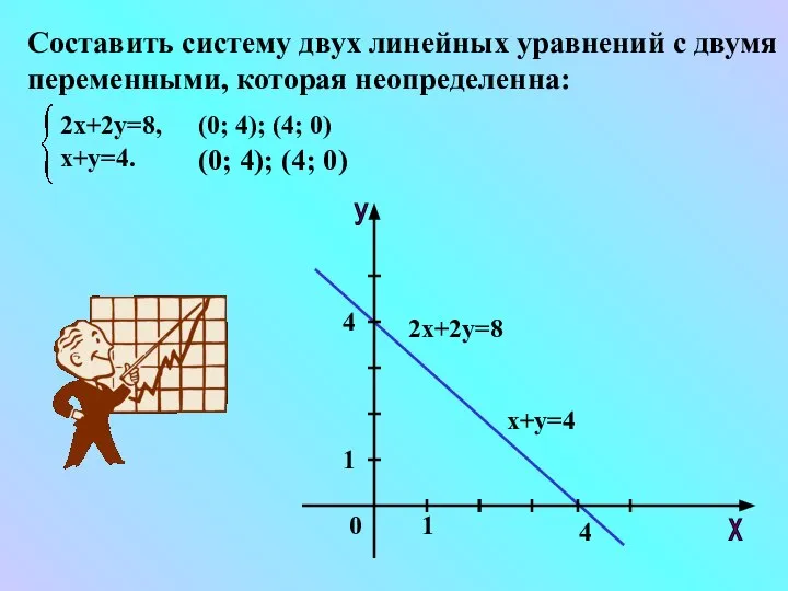 Составить систему двух линейных уравнений с двумя переменными, которая неопределенна: 2х+2у=8,