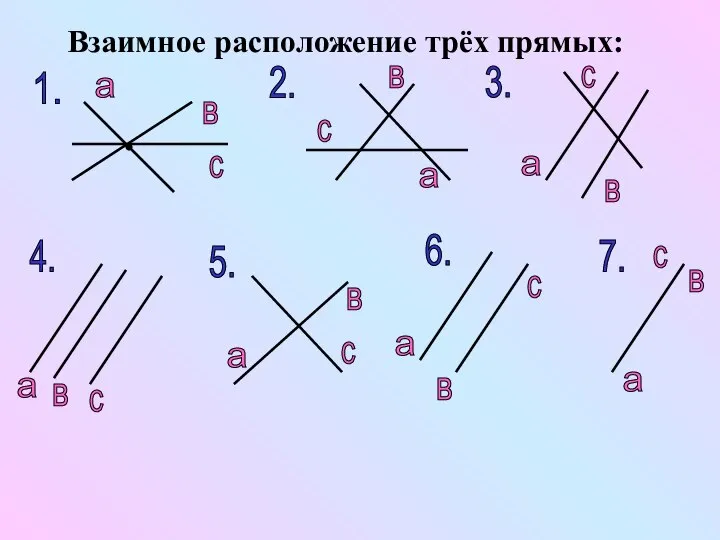 Взаимное расположение трёх прямых: 1. 2. 3. а в а в