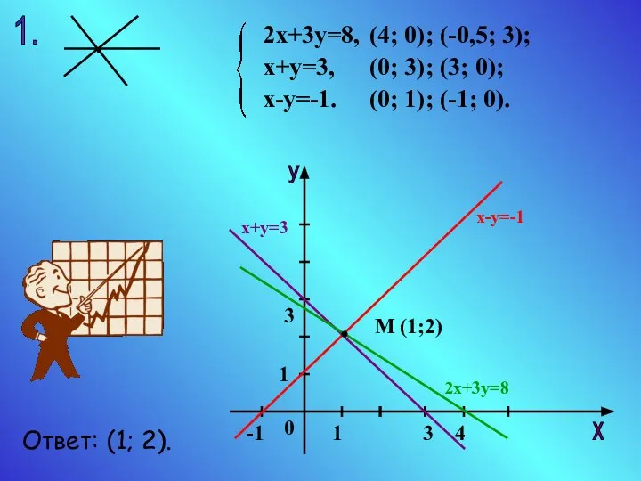 1. 2х+3у=8, х+у=3, х-у=-1. (4; 0); (-0,5; 3); (0; 3); (3;