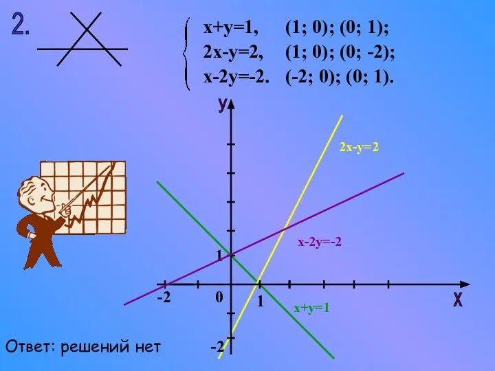 2. х+у=1, 2х-у=2, х-2у=-2. (1; 0); (0; 1); (1; 0); (0;