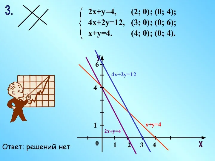 3. 2х+у=4, 4х+2у=12, х+у=4. (3; 0); (0; 6); (4; 0); (0;