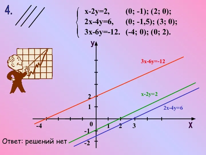 4. х-2у=2, 2х-4у=6, 3х-6у=-12. (0; -1,5); (3; 0); (-4; 0); (0;