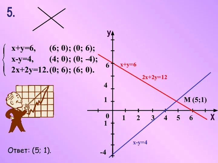 5. х+у=6, х-у=4, 2х+2у=12. (4; 0); (0; -4); (0; 6); (6;