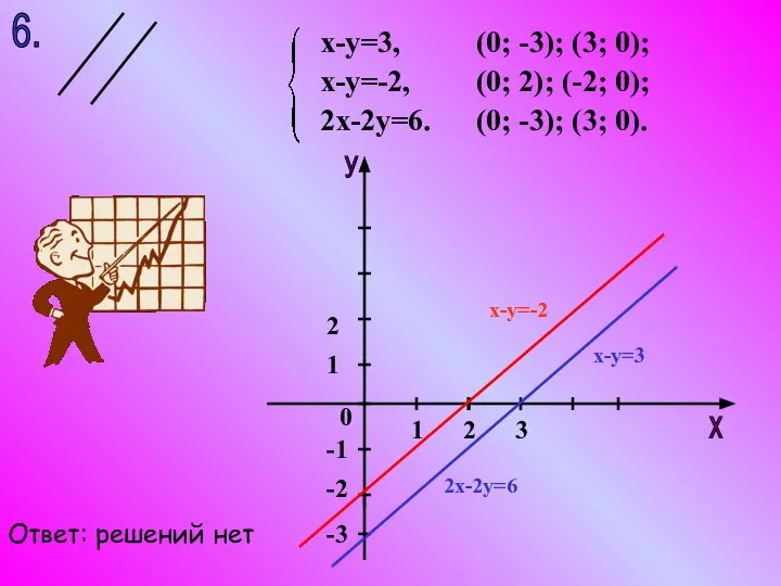 6. х-у=3, х-у=-2, 2х-2у=6. (0; 2); (-2; 0); (0; -3); (3;