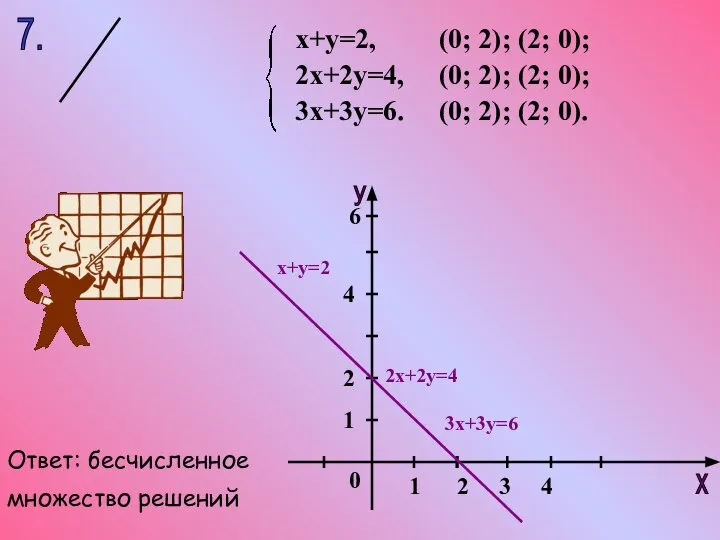 7. х+у=2, 2х+2у=4, 3х+3у=6. (0; 2); (2; 0); (0; 2); (2;