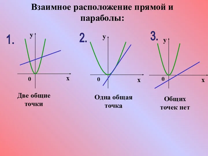 Взаимное расположение прямой и параболы: 1. 2. 3. Две общие точки