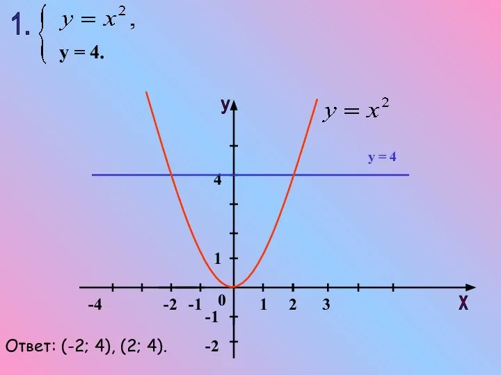 1. у = 4. у = 4 Ответ: (-2; 4), (2; 4).