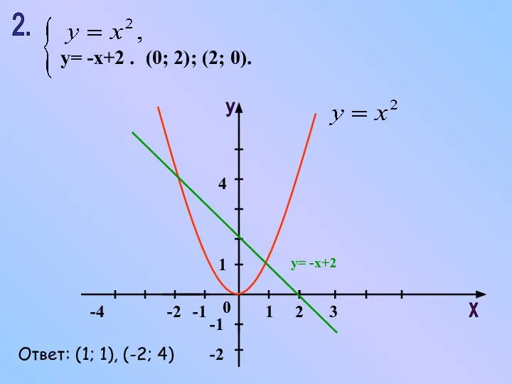 2. y= -x+2 . (0; 2); (2; 0). у= -х+2 Ответ: (1; 1), (-2; 4)