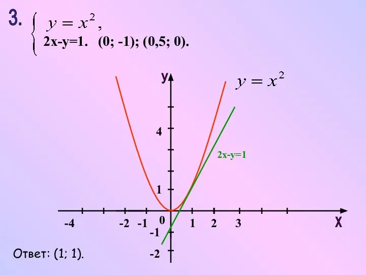 3. 2х-у=1. (0; -1); (0,5; 0). 2х-у=1 Ответ: (1; 1).