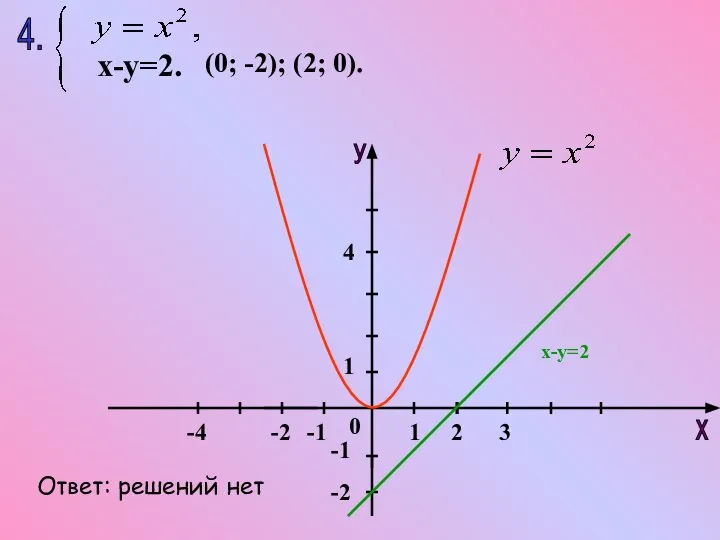 4. х-у=2. (0; -2); (2; 0). х-у=2 Ответ: решений нет