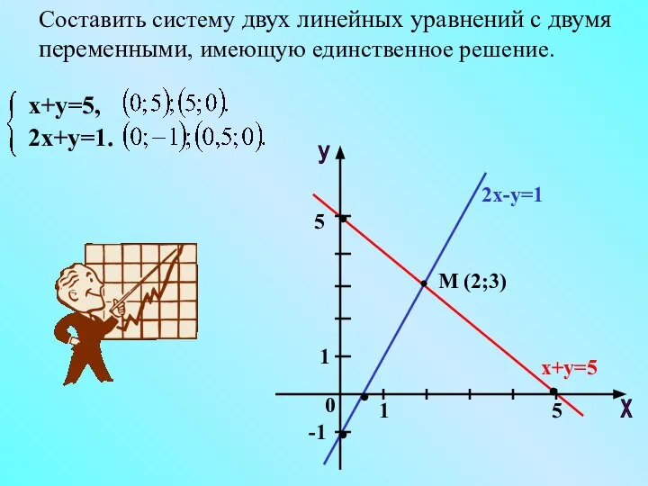 Составить систему двух линейных уравнений с двумя переменными, имеющую единственное решение.