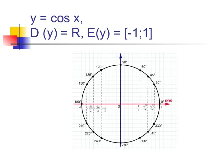 y = cos x, D (y) = R, E(y) = [-1;1]