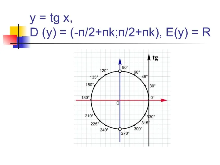 y = tg x, D (y) = (-п/2+пk;п/2+пk), E(y) = R