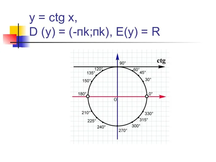 y = ctg x, D (y) = (-пk;пk), E(y) = R