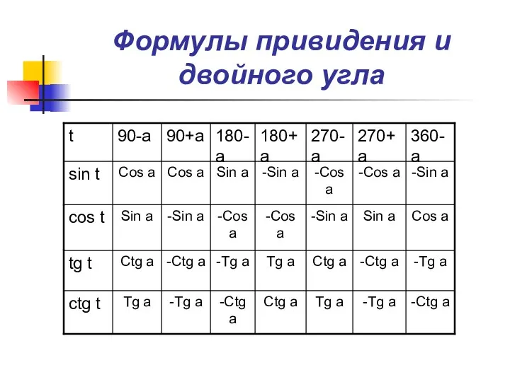 Формулы привидения и двойного угла