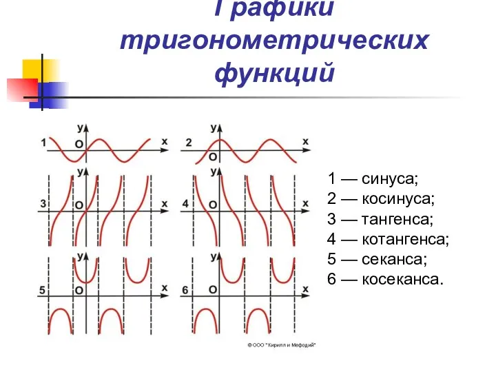 Графики тригонометрических функций 1 — синуса; 2 — косинуса; 3 —