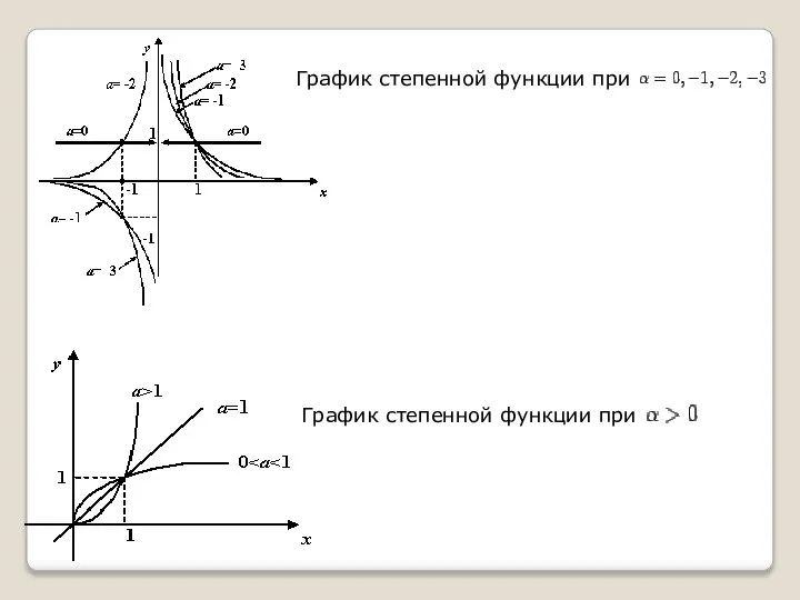 График степенной функции при График степенной функции при