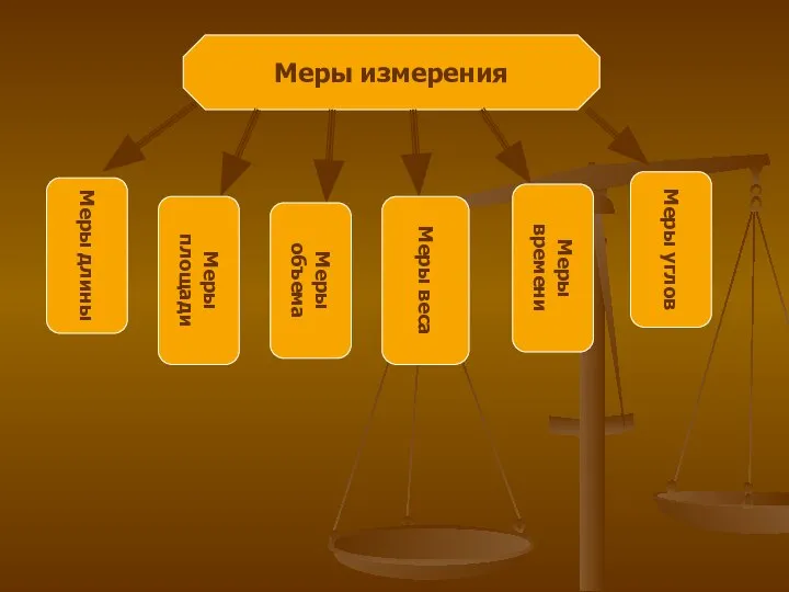 Меры измерения Меры длины Меры площади Меры объема Меры веса Меры времени Меры углов