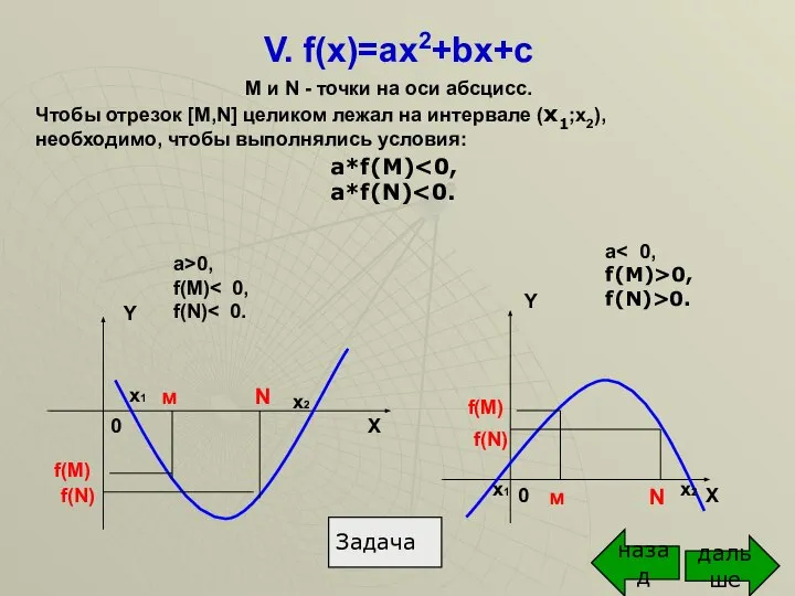 V. f(x)=ax2+bx+c a*f(M) a*f(N) Y X 0 м x1 x2 N