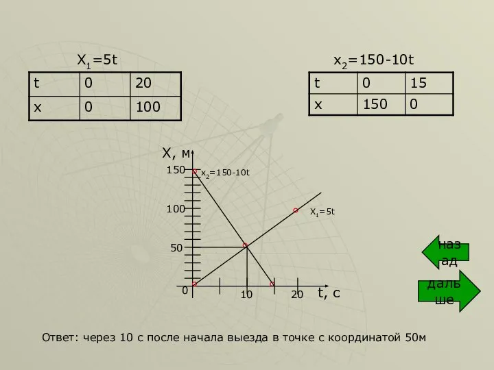 X1=5t x2=150-10t Ответ: через 10 с после начала выезда в точке с координатой 50м дальше назад