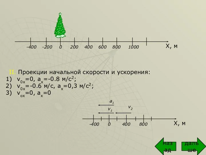 II. Проекции начальной скорости и ускорения: v0x=0, ax=-0.8 м/с2; v0x=-0.6 м/с,