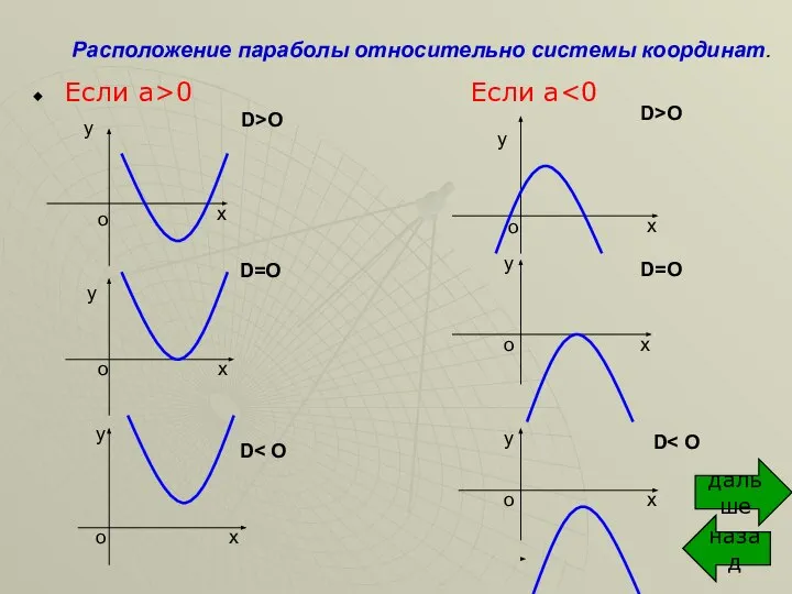 Если a>0 Если а x x x x x x y