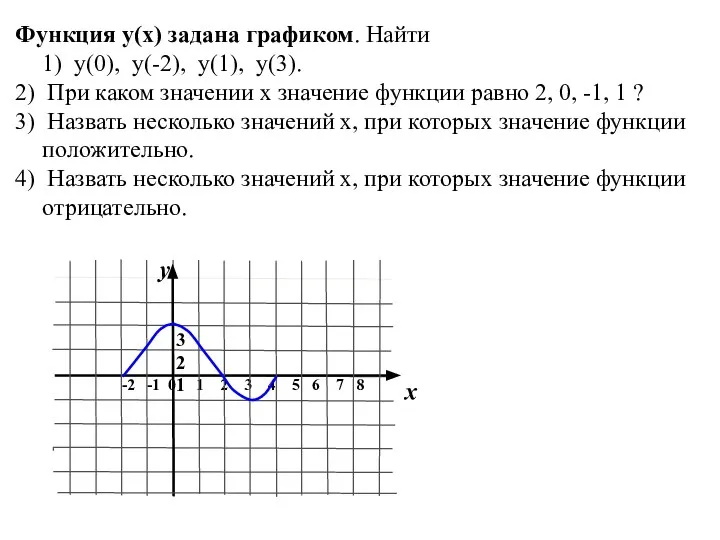 Функция у(х) задана графиком. Найти 1) у(0), у(-2), у(1), у(3). 2)