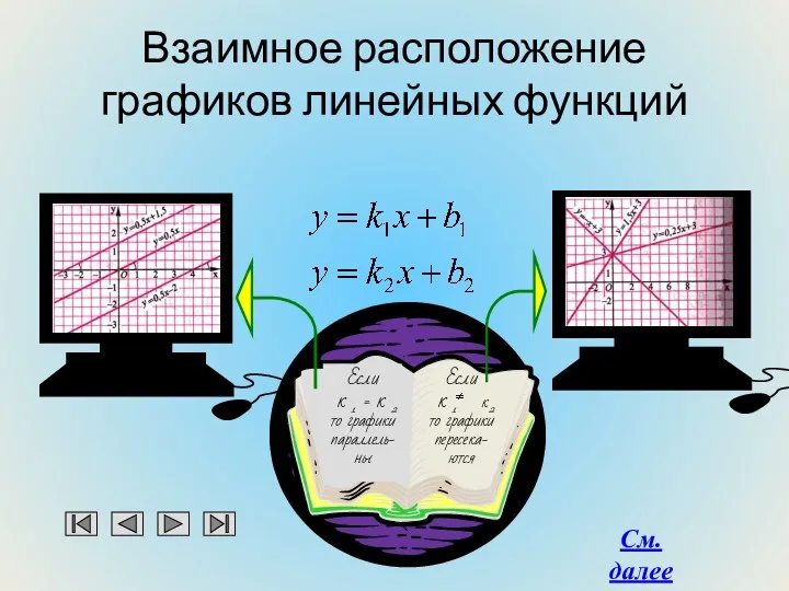 Взаимное расположение графиков линейных функций См. далее