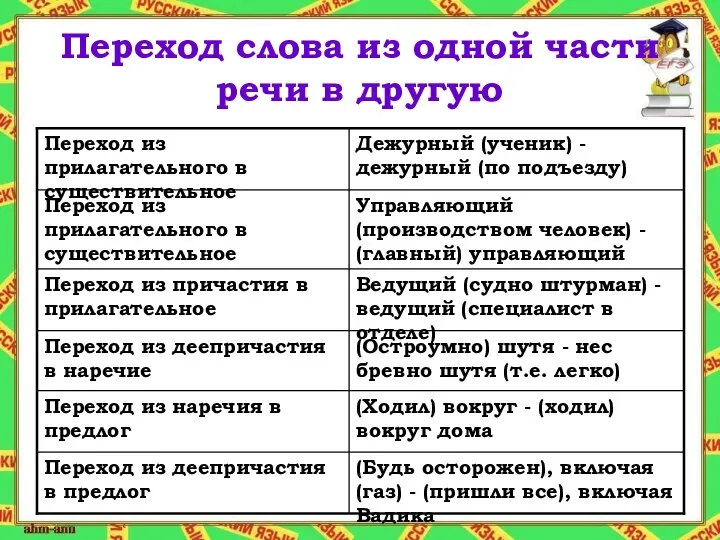 Переход слова из одной части речи в другую