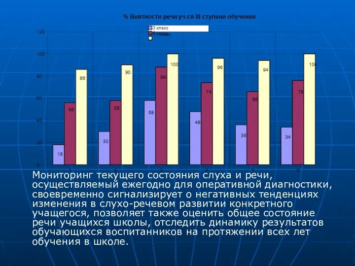 Мониторинг текущего состояния слуха и речи, осуществляемый ежегодно для оперативной диагностики,