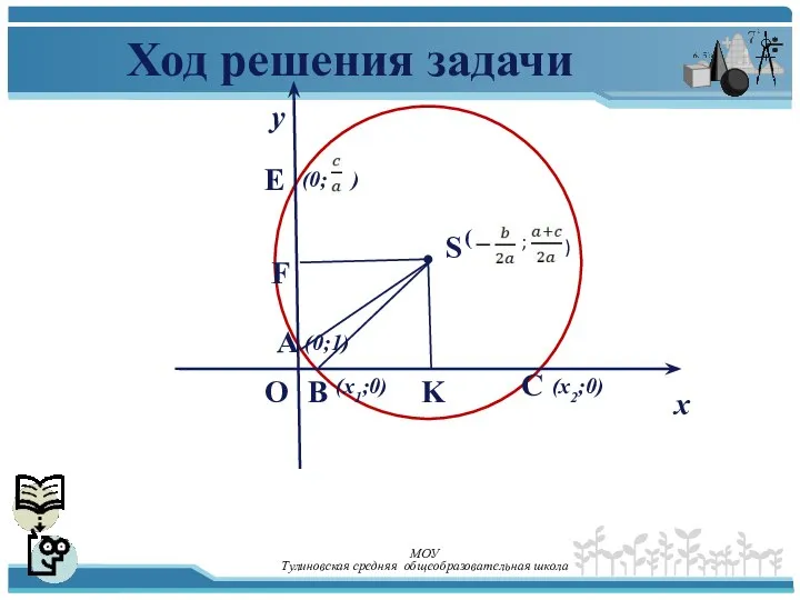 Ход решения задачи у х (х1;0) (х2;0) F B K E