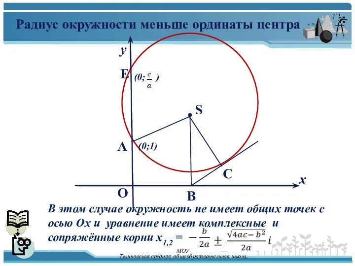 у х E A O (0;1) S (0; ) Радиус окружности