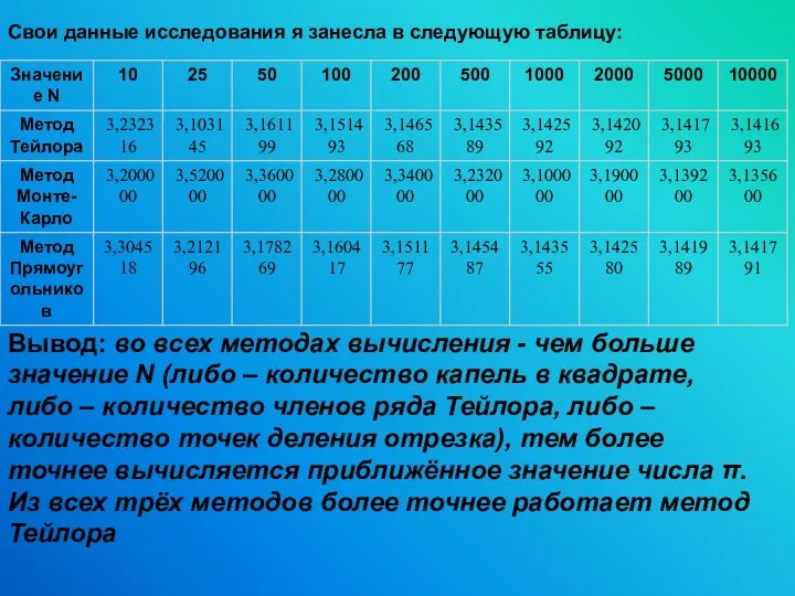 Свои данные исследования я занесла в следующую таблицу: Вывод: во всех